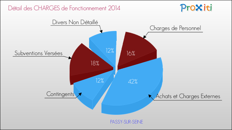 Décomposition des Charges de Fonctionnement 2014 de la commune de PASSY-SUR-SEINE Charges de Fonctionnement 2014 pour la commune de PASSY-SUR-SEINE