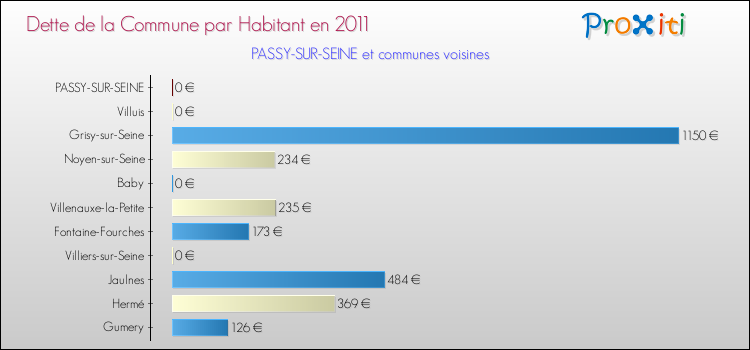 Dette par habitant de la commune en 2011 pour PASSY-SUR-SEINE et les communes proches Comparaison de la dette par habitant de la commune en 2011 pour PASSY-SUR-SEINE et les communes voisines