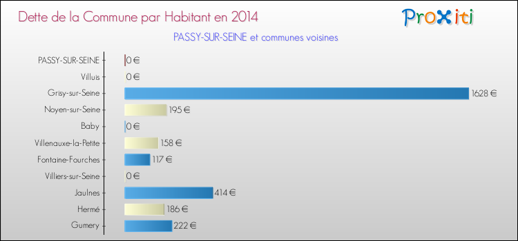 Dette par habitant de la commune en 2014 pour PASSY-SUR-SEINE et les communes proches Comparaison de la dette par habitant de la commune en 2014 pour PASSY-SUR-SEINE et les communes voisines