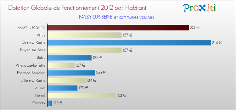 Montant des dotations globales de fonctionnement DGF par Habitant pour PASSY-SUR-SEINE et les communes proches Comparaison des des dotations globales de fonctionnement DGF par habitant pour PASSY-SUR-SEINE et les communes voisines