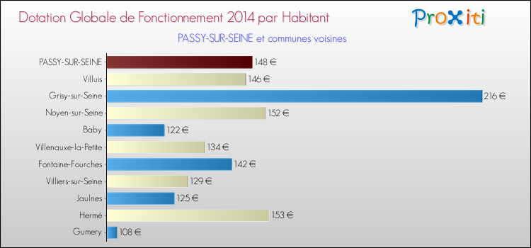 Montant des dotations globales de fonctionnement DGF par Habitant pour PASSY-SUR-SEINE et les communes proches en 2014. Comparaison des des dotations globales de fonctionnement DGF par habitant pour PASSY-SUR-SEINE et les communes voisines en 2014.