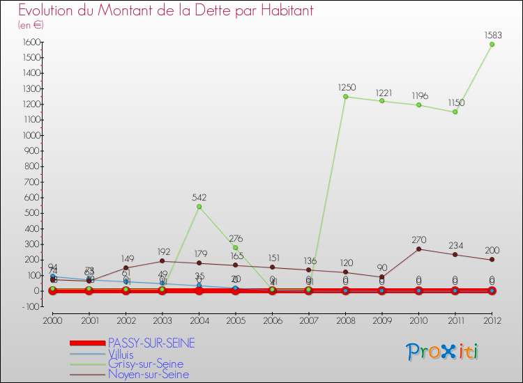 Evolution de la dette par habitant pour la commune de PASSY-SUR-SEINE et les communes proches de 2000 à 2012 Comparaison de la dette par habitant pour PASSY-SUR-SEINE et les communes voisines de 2000 à 2012