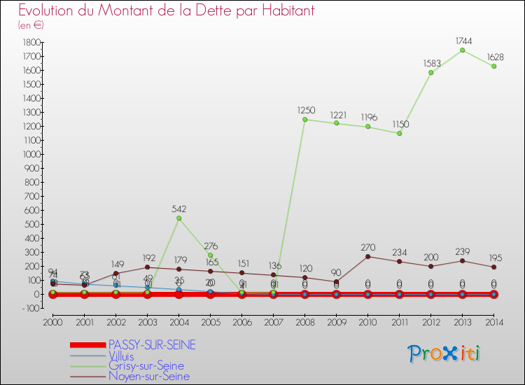 Evolution de la dette par habitant pour la commune de PASSY-SUR-SEINE et les communes proches de 2000 à 2014 Comparaison de la dette par habitant pour PASSY-SUR-SEINE et les communes voisines de 2000 à 2014