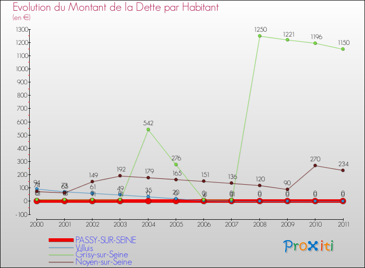 Evolution de la dette par habitant pour la commune de PASSY-SUR-SEINE et les communes proches Comparaison de la dette par habitant pour PASSY-SUR-SEINE et les communes voisines