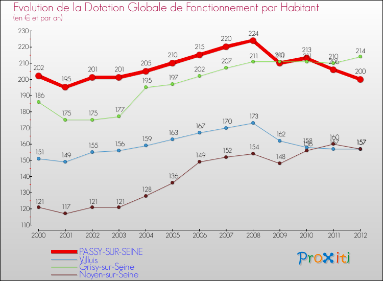 Evolution et montant de la dotation globale de fonctionnement par Habitant pour PASSY-SUR-SEINE et les communes proches Comparaison des dotations globales de fonctionnement par habitant pour PASSY-SUR-SEINE et les communes voisines