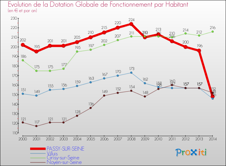 Evolution et montant de la dotation globale de fonctionnement par Habitant pour PASSY-SUR-SEINE et les communes proches de 2000 à 2014. Comparaison des dotations globales de fonctionnement par habitant pour PASSY-SUR-SEINE et les communes voisines de 2000 à 2014.