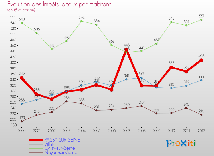Evolution et montant des impôts locaux par Habitant pour PASSY-SUR-SEINE et les communes proches Comparaison des impôts locaux par habitant pour PASSY-SUR-SEINE et les communes voisines