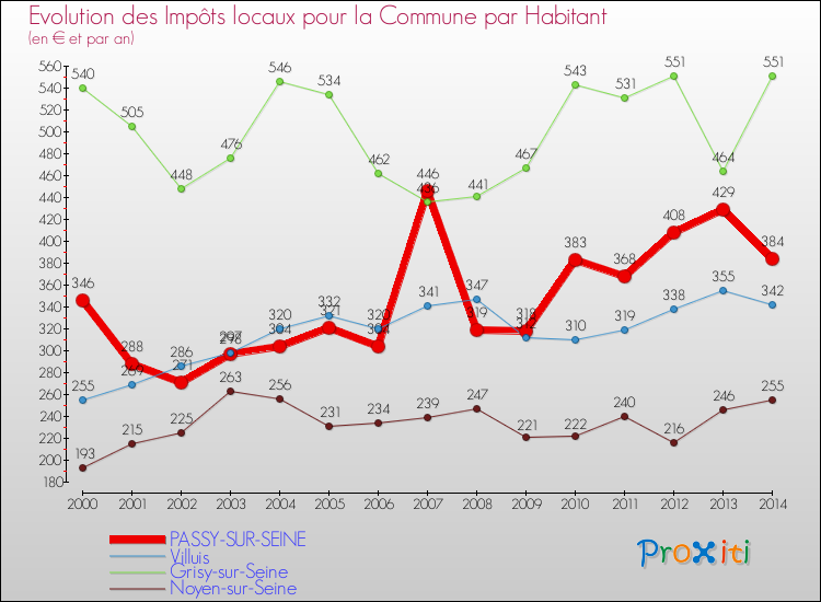Evolution et montant des impôts locaux par Habitant pour PASSY-SUR-SEINE et les communes proches de 2000 à 2014 Comparaison des impôts locaux par habitant pour PASSY-SUR-SEINE et les communes voisines de 2000 à 2014