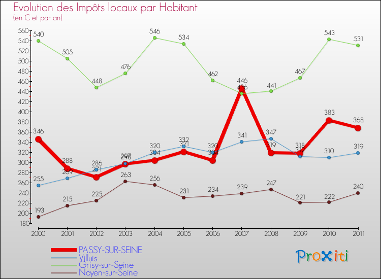 Evolution et montant des impôts locaux par Habitant pour PASSY-SUR-SEINE et les communes proches Comparaison des impôts locaux par habitant pour PASSY-SUR-SEINE et les communes voisines