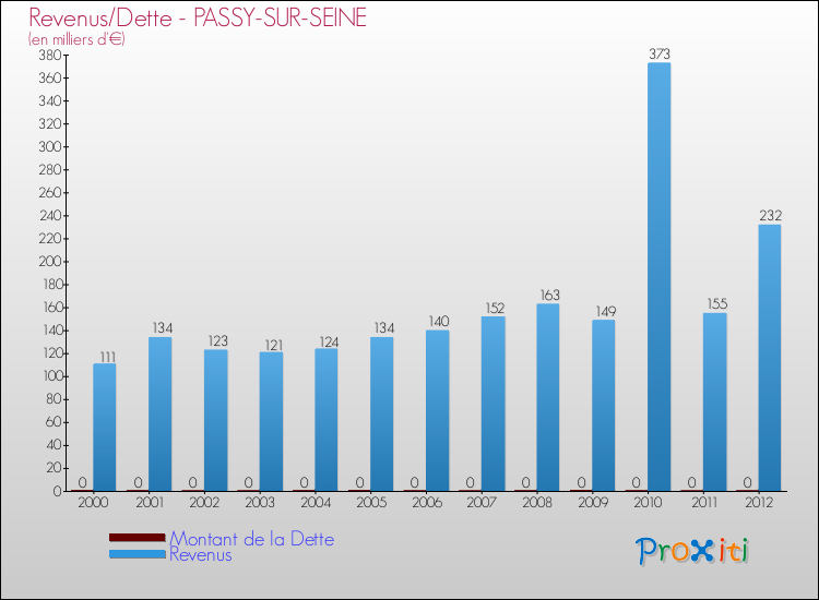 Evolution comparée de la dette et des revenus pour la commune de PASSY-SUR-SEINE de 2000 à 2012 Comparaison de la dette et des revenus pour PASSY-SUR-SEINE de 2000 à 2012