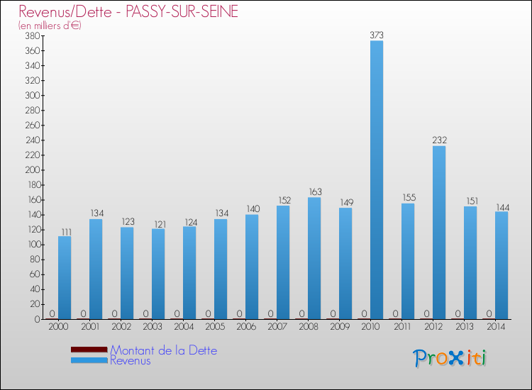 Evolution comparée de la dette et des revenus pour la commune de PASSY-SUR-SEINE de 2000 à 2014 Comparaison de la dette et des revenus pour PASSY-SUR-SEINE de 2000 à 2014