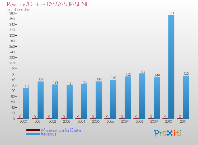 Evolution comparée de la dette et des revenus pour la commune de PASSY-SUR-SEINE de 2000 à 2011 Comparaison de la dette et des revenus pour PASSY-SUR-SEINE de 2000 à 2011