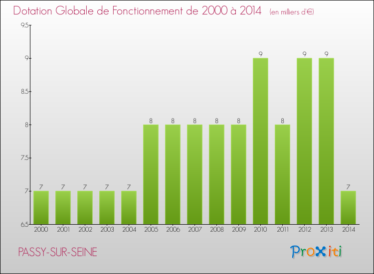 Evolution du montant de la Dotation Globale de Fonctionnement pour la commune de PASSY-SUR-SEINE de 2000 à 2014 Evolution du montant de la Dotation Globale de Fonctionnement pour PASSY-SUR-SEINE de 2000 à 2014