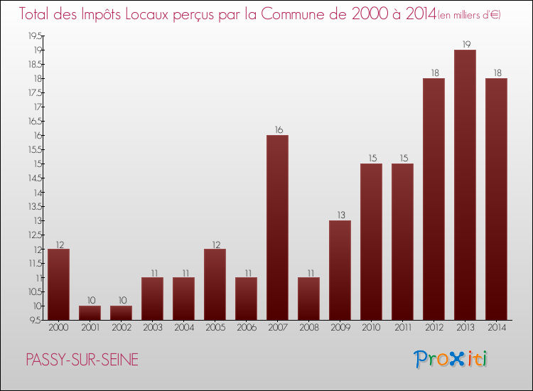 Evolution des Impôts Locaux pour la commune de PASSY-SUR-SEINE de 2000 à 2014 Evolution des Impôts Locaux pour PASSY-SUR-SEINE de 2000 à 2014