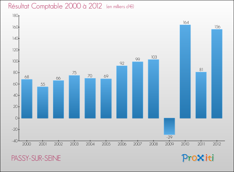 Evolution du résultat comptable pour la commune de PASSY-SUR-SEINE de 2000 à 2012 Evolution du résultat comptable pour PASSY-SUR-SEINE de 2000 à 2012