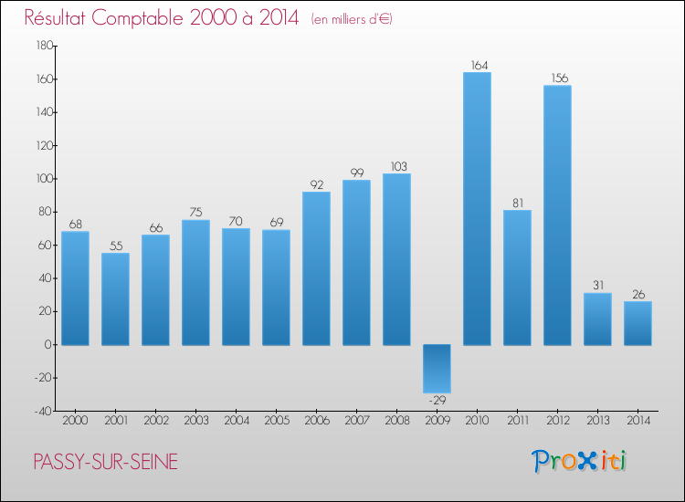 Evolution du résultat comptable pour la commune de PASSY-SUR-SEINE de 2000 à 2014 Evolution du résultat comptable pour PASSY-SUR-SEINE de 2000 à 2014