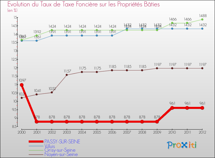 Evolution du taux de la taxe foncière sur le bati pour PASSY-SUR-SEINE et les communes proches de 2000 à 2012 Comparaison des taux de taxe foncière sur le bati pour PASSY-SUR-SEINE et les communes voisines de 2000 à 2012
