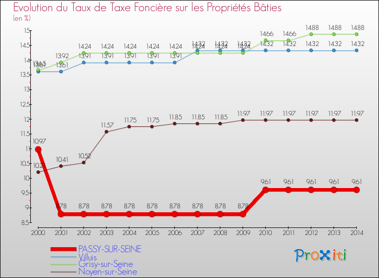 Evolution du taux de la taxe foncière sur le bati pour PASSY-SUR-SEINE et les communes proches de 2000 à 2014 Comparaison des taux de taxe foncière sur le bati pour PASSY-SUR-SEINE et les communes voisines de 2000 à 2014
