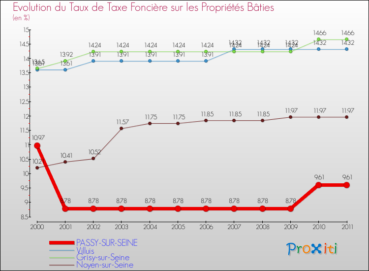 Evolution du taux de la taxe foncière sur le bati pour PASSY-SUR-SEINE et les communes proches Comparaison des taux de taxe foncière sur le bati pour PASSY-SUR-SEINE et les communes voisines