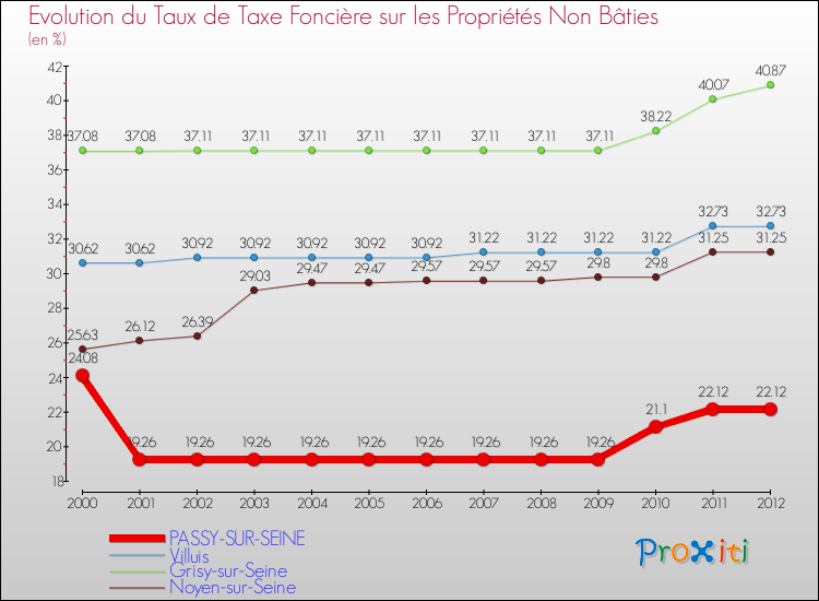 Evolution du taux de la taxe foncière sur les immeubles et terrains non batis pour PASSY-SUR-SEINE et les communes proches de 2000 à 2012 Comparaison des taux de la taxe foncière sur les immeubles et terrains non batis pour PASSY-SUR-SEINE et les communes voisines de 2000 à 2012