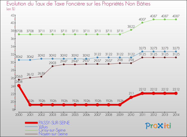 Evolution du taux de la taxe foncière sur les immeubles et terrains non batis pour PASSY-SUR-SEINE et les communes proches de 2000 à 2014 Comparaison des taux de la taxe foncière sur les immeubles et terrains non batis pour PASSY-SUR-SEINE et les communes voisines de 2000 à 2014