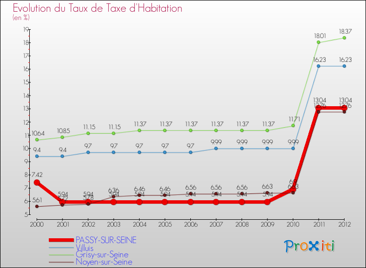 Evolution du taux de la taxe d'habitation pour PASSY-SUR-SEINE et les communes proches Comparaison des taux de la taxe d'habitation pour PASSY-SUR-SEINE et les communes voisines