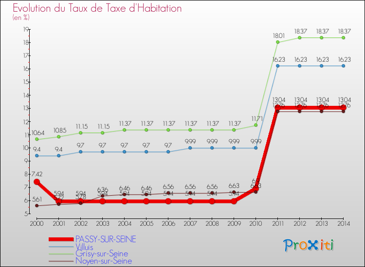 Evolution du taux de la taxe d'habitation pour PASSY-SUR-SEINE et les communes proches de 2000 à 2014 Comparaison des taux de la taxe d'habitation pour PASSY-SUR-SEINE et les communes voisines de 2000 à 2014