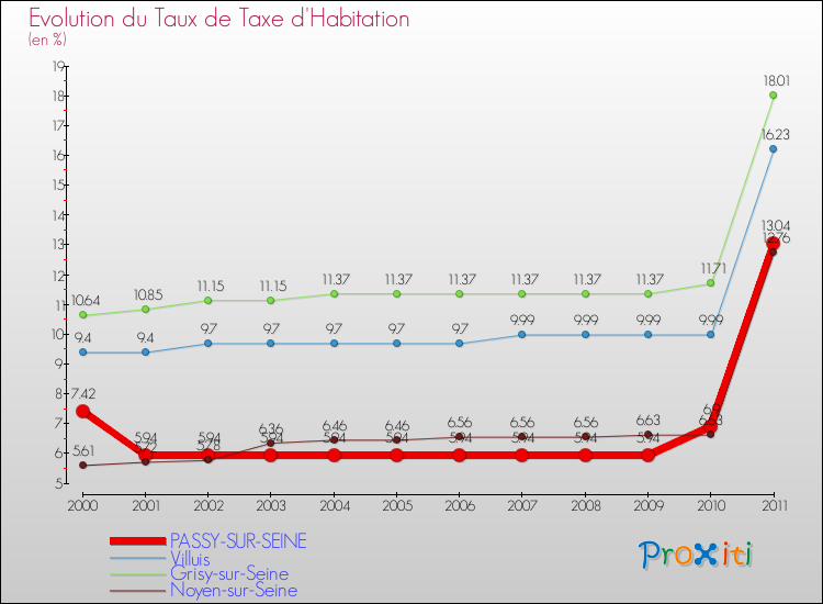 Evolution du taux de la taxe d'habitation pour PASSY-SUR-SEINE et les communes proches Comparaison des taux de la taxe d'habitation pour PASSY-SUR-SEINE et les communes voisines