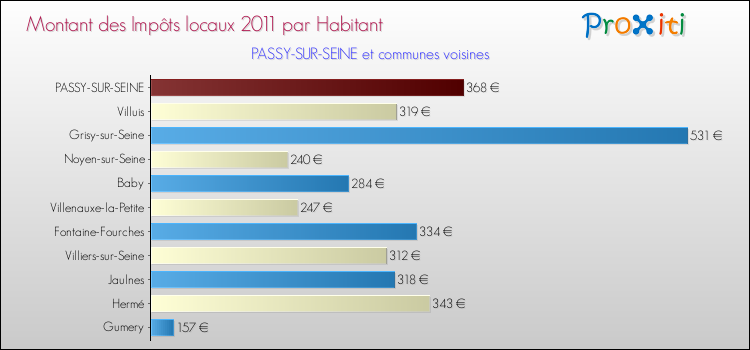 Montant des impôts locaux par Habitant pour PASSY-SUR-SEINE et les communes proches Comparaison des impôts locaux par habitant pour PASSY-SUR-SEINE et les communes voisines