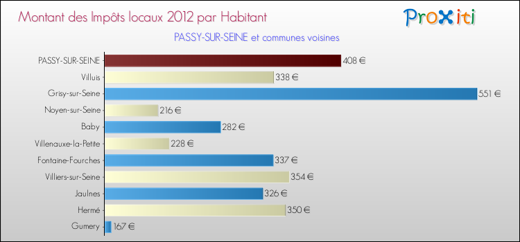 Montant des impôts locaux par Habitant pour PASSY-SUR-SEINE et les communes proches Comparaison des impôts locaux par habitant pour PASSY-SUR-SEINE et les communes voisines