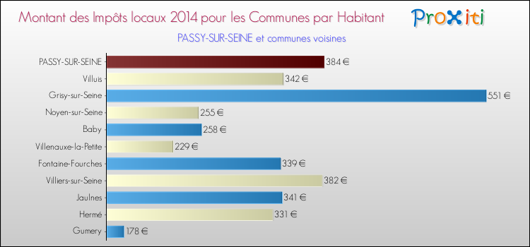 Montant des impôts locaux par Habitant pour PASSY-SUR-SEINE et les communes proches en 2014 Comparaison des impôts locaux par habitant pour PASSY-SUR-SEINE et les communes voisines en 2014