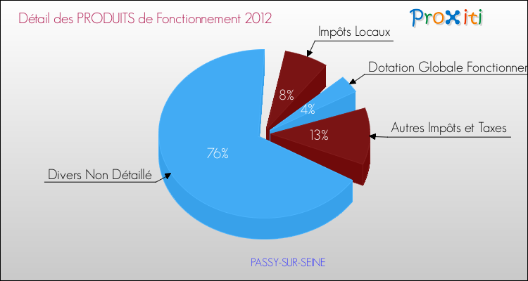Décomposition du Budget de Fonctionnement 2012 de la commune de PASSY-SUR-SEINE Budget de Fonctionnement 2012 pour la commune de PASSY-SUR-SEINE