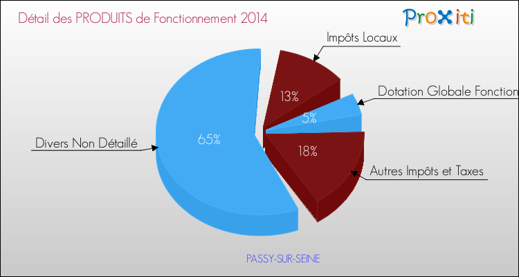 Décomposition du Budget de Fonctionnement 2014 de la commune de PASSY-SUR-SEINE Budget de Fonctionnement 2014 pour la commune de PASSY-SUR-SEINE
