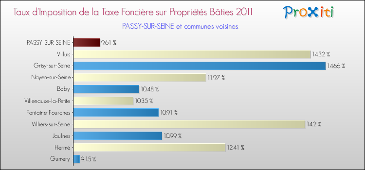 Taux d'imposition de la taxe foncière sur le bati 2011 pour PASSY-SUR-SEINE et les communes proches Comparaison des taux d'imposition de la taxe foncière sur le bati 2011 pour PASSY-SUR-SEINE et les communes voisines