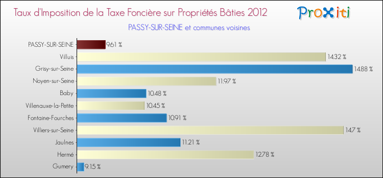 Taux d'imposition de la taxe foncière sur le bati 2012 pour PASSY-SUR-SEINE et les communes proches Comparaison des taux d'imposition de la taxe foncière sur le bati 2012 pour PASSY-SUR-SEINE et les communes voisines