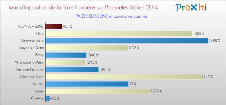 Taux d'imposition de la taxe foncière sur le bati 2014 pour PASSY-SUR-SEINE et les communes proches Comparaison des taux d'imposition de la taxe foncière sur le bati 2014 pour PASSY-SUR-SEINE et les communes voisines