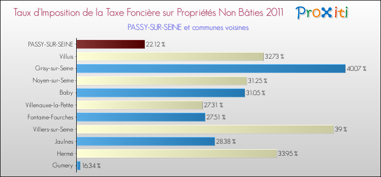 Taux d'imposition de la taxe foncière sur les immeubles et terrains non batis 2011 pour PASSY-SUR-SEINE et les communes proches Comparaison des taux d'imposition de la taxe foncière sur les immeubles et terrains non batis 2011 pour PASSY-SUR-SEINE et les communes voisines