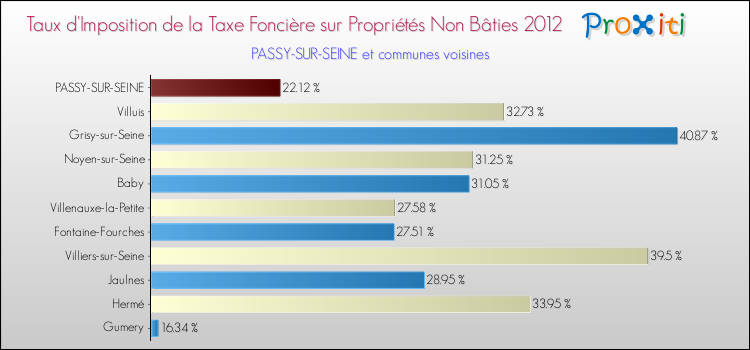 Taux d'imposition de la taxe foncière sur les immeubles et terrains non batis 2012 pour PASSY-SUR-SEINE et les communes proches Comparaison des taux d'imposition de la taxe foncière sur les immeubles et terrains non batis 2012 pour PASSY-SUR-SEINE et les communes voisines