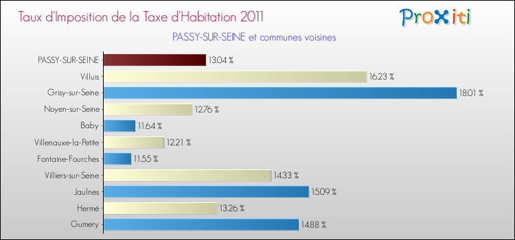 Taux d'imposition de la taxe d'habitation 2011 pour PASSY-SUR-SEINE et les communes proches Comparaison des taux d'imposition de la taxe d'habitation 2011 pour PASSY-SUR-SEINE et les communes voisines