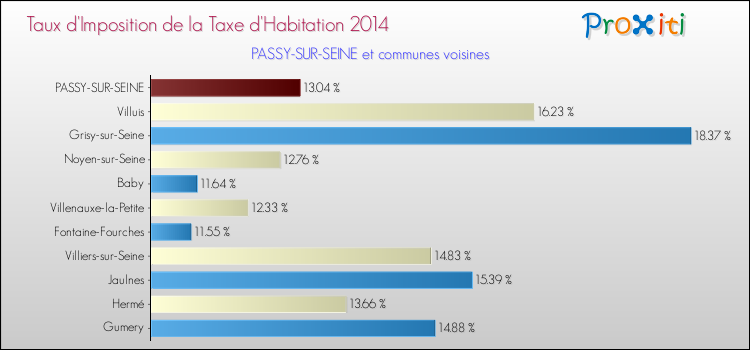 Taux d'imposition de la taxe d'habitation 2014 pour PASSY-SUR-SEINE et les communes proches Comparaison des taux d'imposition de la taxe d'habitation 2014 pour PASSY-SUR-SEINE et les communes voisines