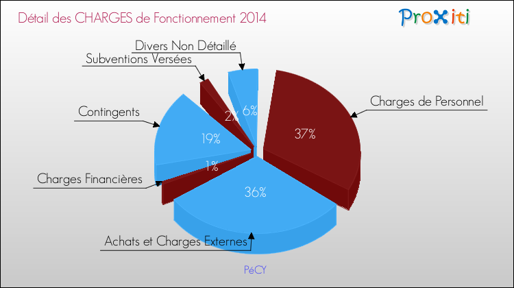 Décomposition des Charges de Fonctionnement 2014 de la commune de PéCY Charges de Fonctionnement 2014 pour la commune de PéCY