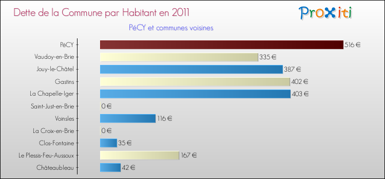 Dette par habitant de la commune en 2011 pour PéCY et les communes proches Comparaison de la dette par habitant de la commune en 2011 pour PéCY et les communes voisines