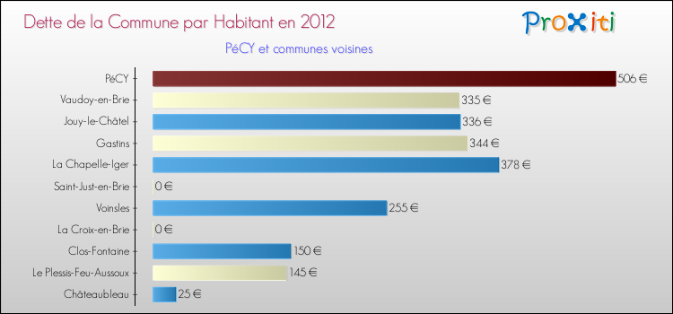 Dette par habitant de la commune en 2012 pour PéCY et les communes proches Comparaison de la dette par habitant de la commune en 2012 pour PéCY et les communes voisines