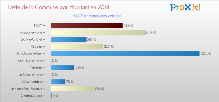 Dette par habitant de la commune en 2014 pour PéCY et les communes proches Comparaison de la dette par habitant de la commune en 2014 pour PéCY et les communes voisines