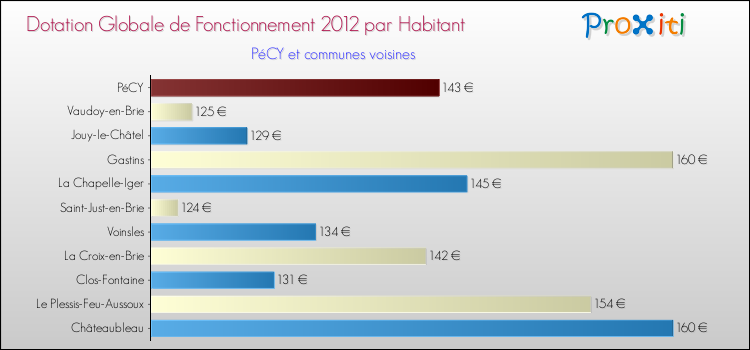 Montant des dotations globales de fonctionnement DGF par Habitant pour PéCY et les communes proches Comparaison des des dotations globales de fonctionnement DGF par habitant pour PéCY et les communes voisines