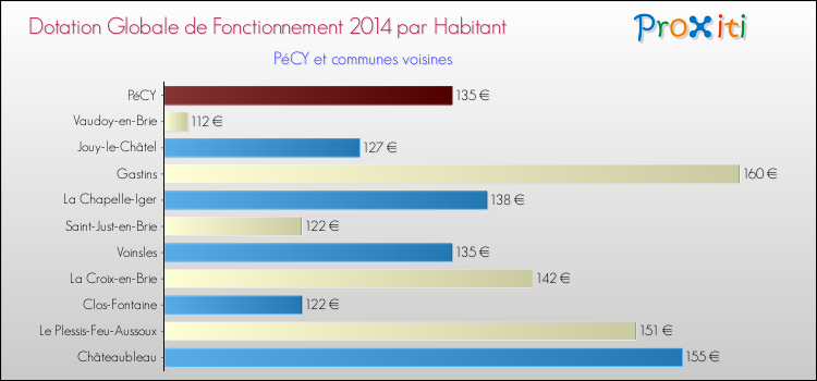 Montant des dotations globales de fonctionnement DGF par Habitant pour PéCY et les communes proches en 2014. Comparaison des des dotations globales de fonctionnement DGF par habitant pour PéCY et les communes voisines en 2014.