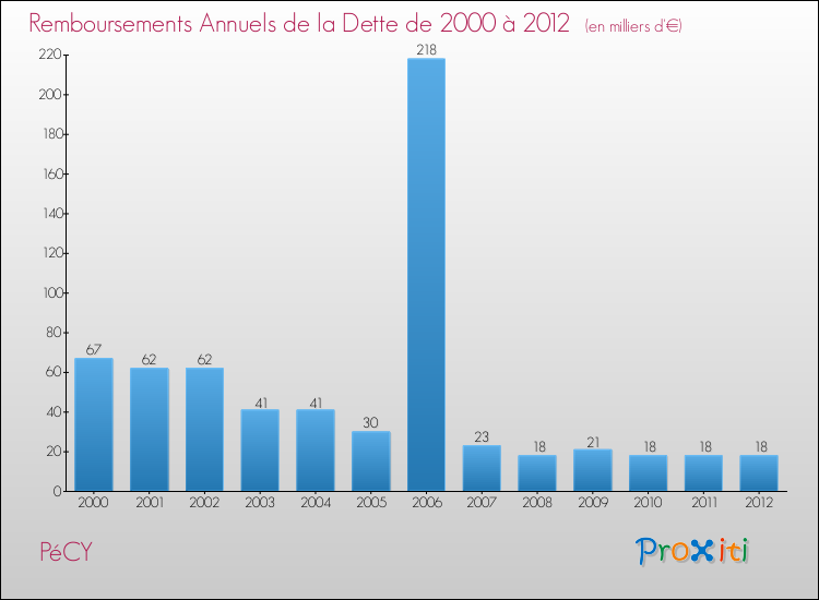 Evolution de l'annuité de la dette pour la commune de PéCY de 2000 à 2012 Annuités de la dette pour PéCY de 2000 à 2012