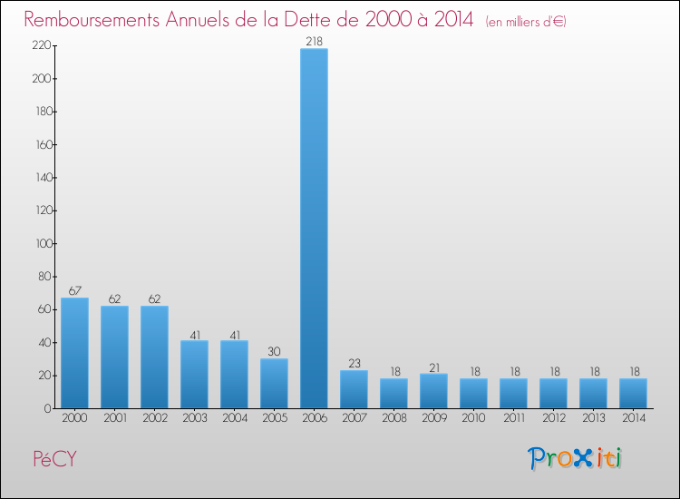 Evolution de l'annuité de la dette pour la commune de PéCY de 2000 à 2014 Annuités de la dette pour PéCY de 2000 à 2014