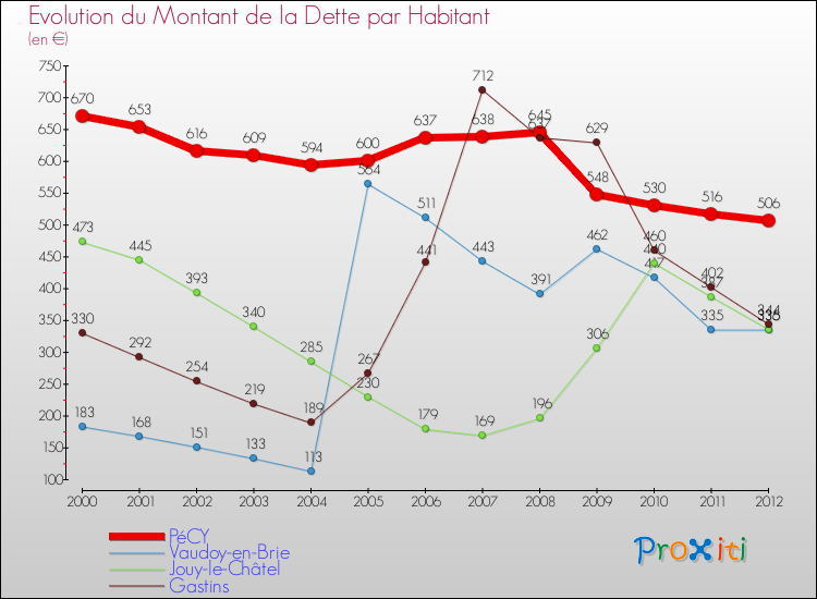 Evolution de la dette par habitant pour la commune de PéCY et les communes proches de 2000 à 2012 Comparaison de la dette par habitant pour PéCY et les communes voisines de 2000 à 2012