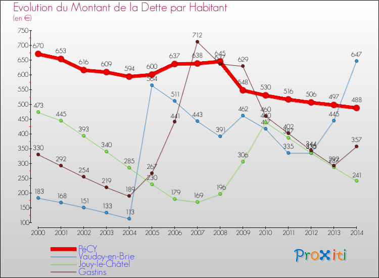 Evolution de la dette par habitant pour la commune de PéCY et les communes proches de 2000 à 2014 Comparaison de la dette par habitant pour PéCY et les communes voisines de 2000 à 2014